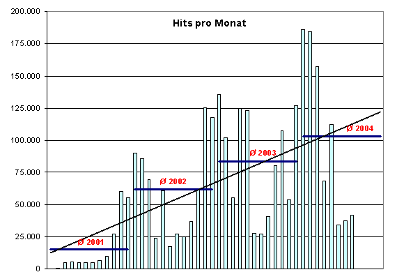 Grafik der Internetzugriffe