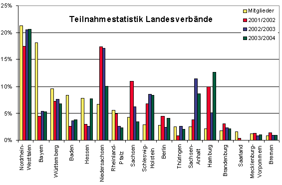 Teilnahmestatistik Landesverbände