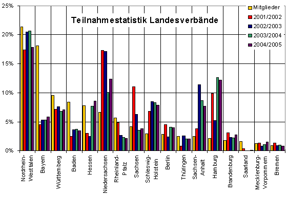 Teilnehmerzahl aus den Landesverbände