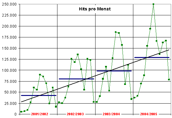 Hits pro Monat
